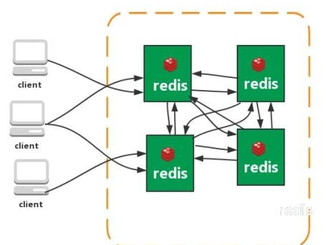 redis3.0集群