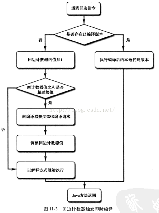 回边计数器出发即时编译.png