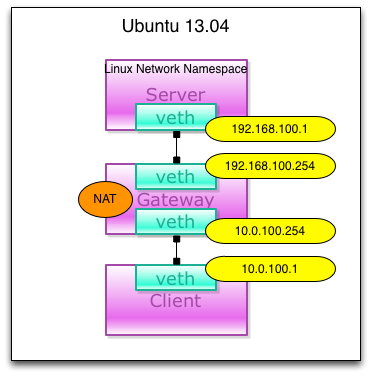 linux-network-namespace-demo.png