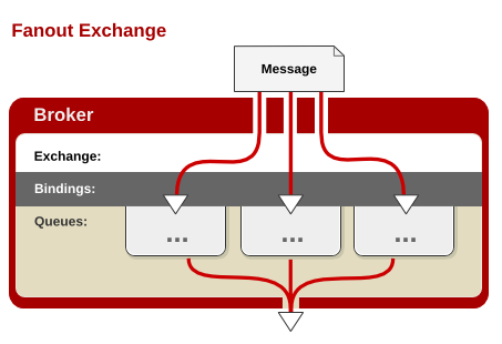 rabbitmq_exchange_fanout.png