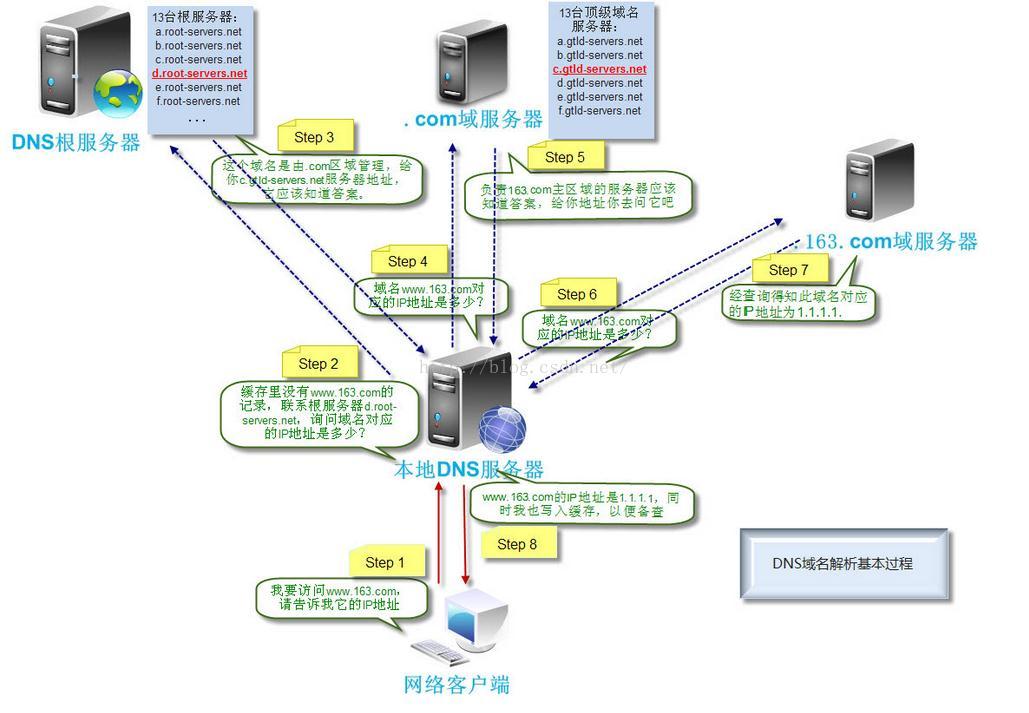 DNS解析过程