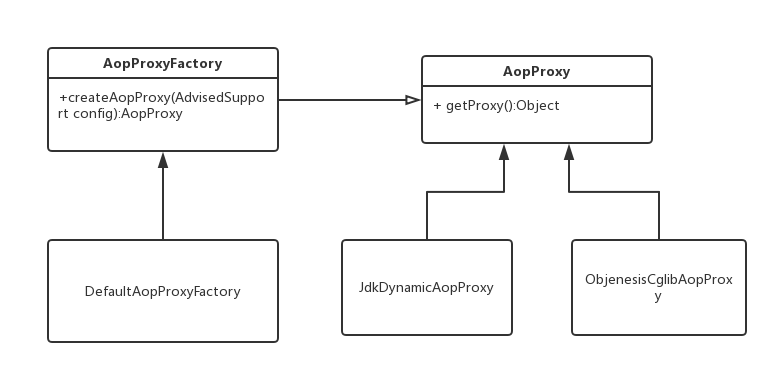 AopProxyFactory_AopProxy