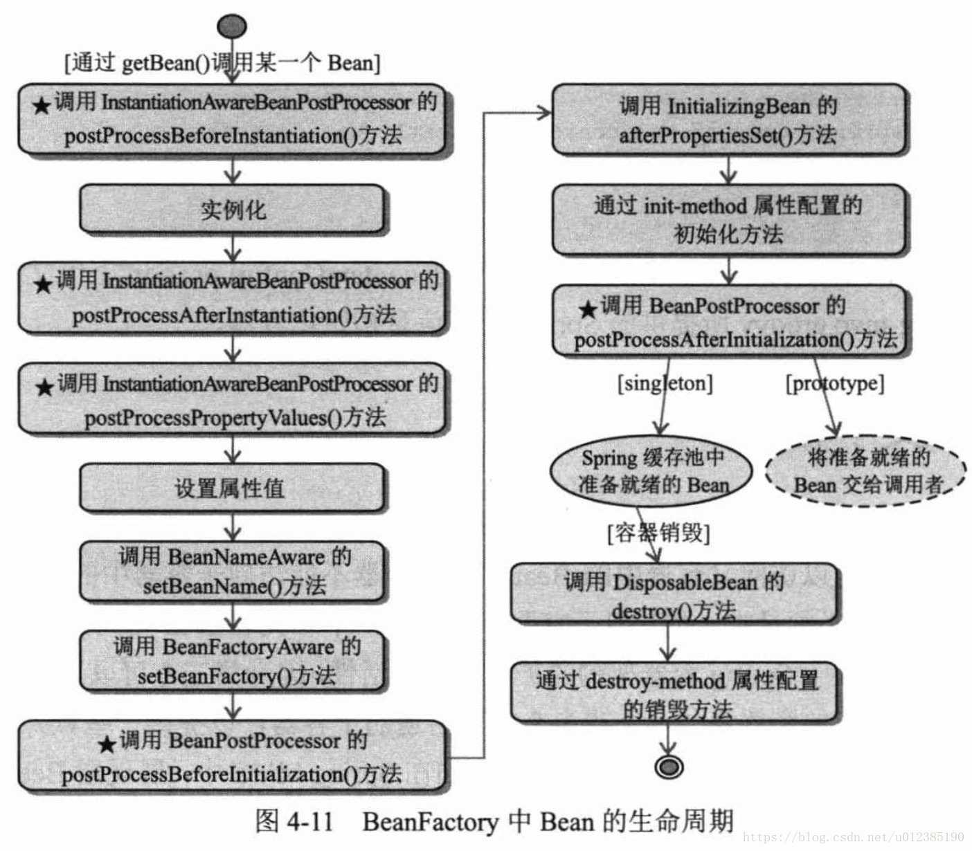 BeanFactory-BeanLifecycle